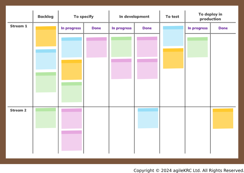 Example of a Kanban board suitable for managing multiple steams of software development work.